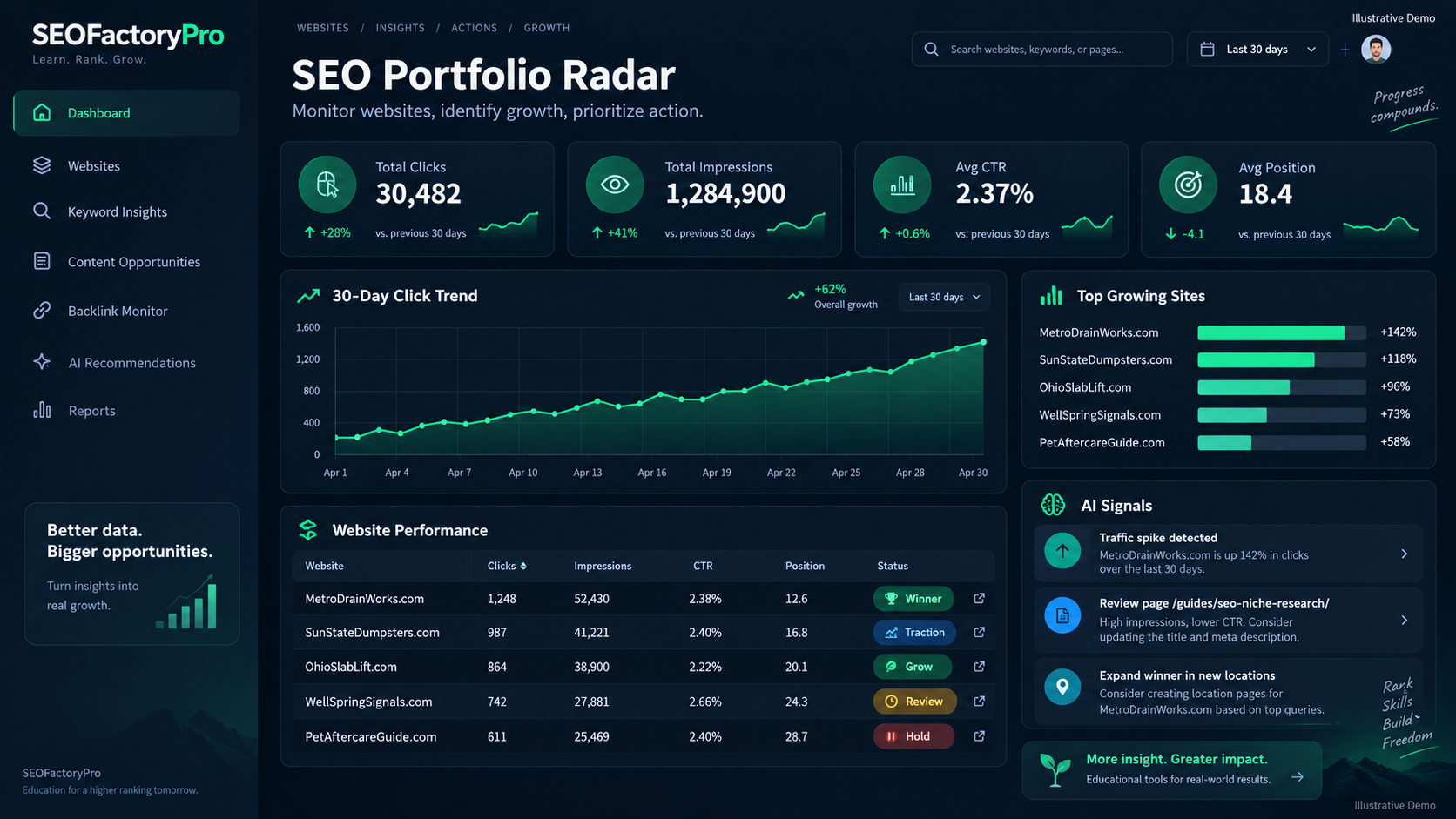 Dark portfolio monitoring dashboard showing fictional websites and sample click totals